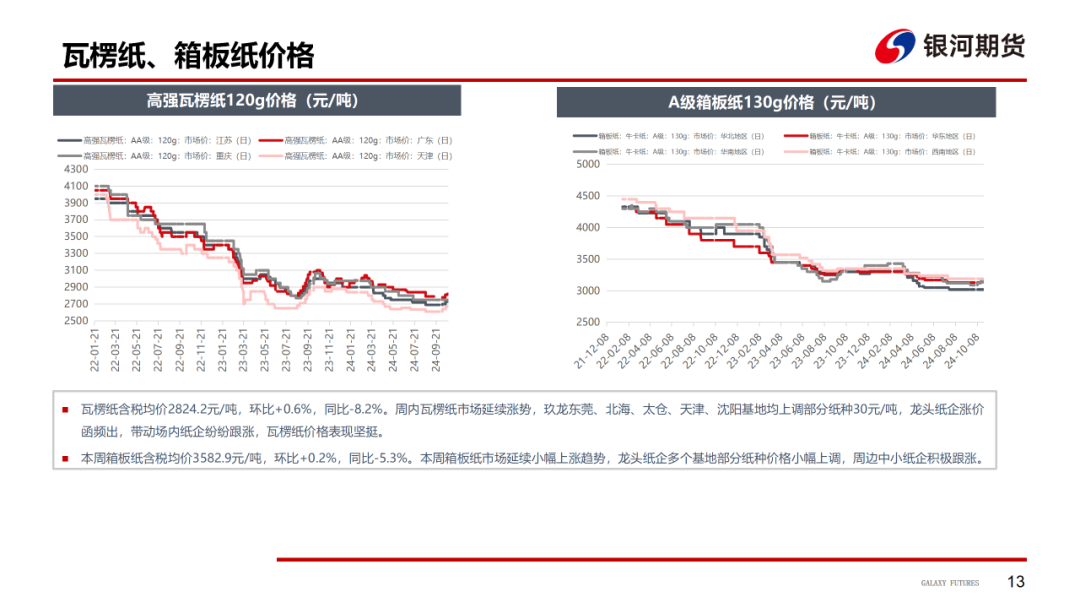 【造紙周報(bào)】瓦楞紙走貨快，需求慣性仍在 雙膠紙高庫存，市場依舊悲觀