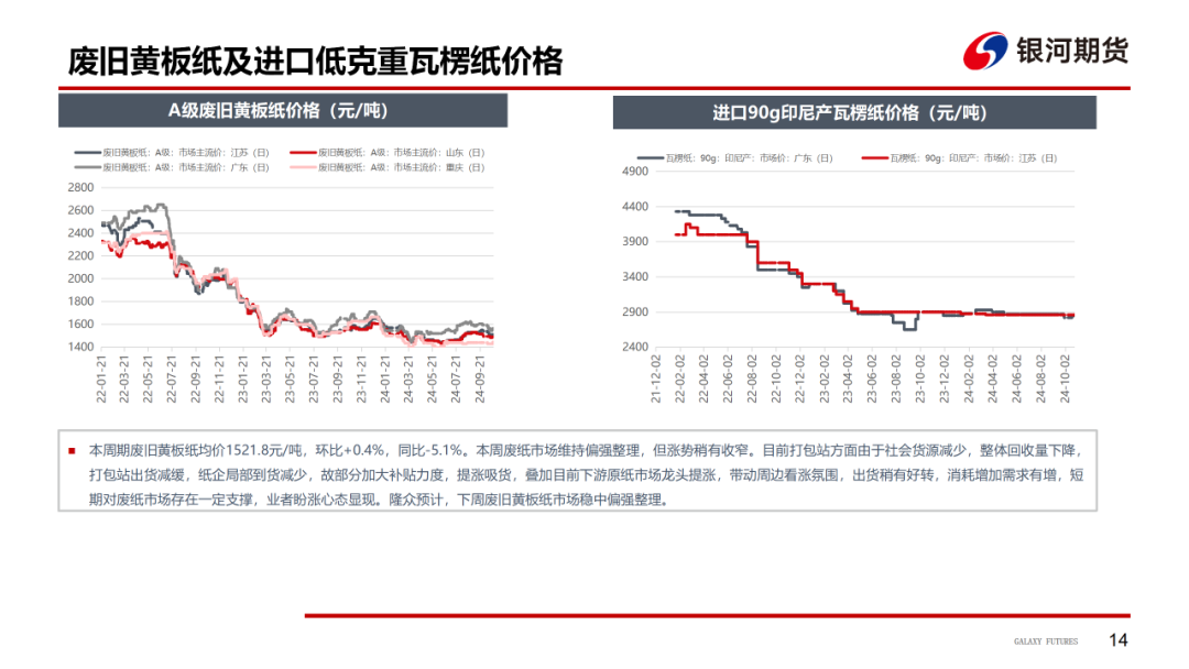 【造紙周報(bào)】瓦楞紙走貨快，需求慣性仍在 雙膠紙高庫存，市場依舊悲觀