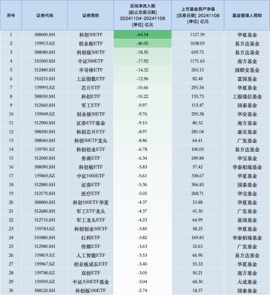 最不受歡迎ETF：上周華夏科創(chuàng)50ETF遭凈贖回64.54億元，易方達(dá)創(chuàng)業(yè)板ETF遭凈贖回40.05億元（名單）