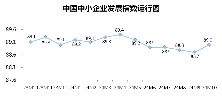 10月份中小企業(yè)發(fā)展指數(shù)創(chuàng)去年3月以來最大單月升幅