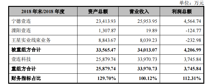 壹連科技IPO：對寧德時代構(gòu)成單一客戶重大依賴 申報前高溢價收購實控人資產(chǎn)