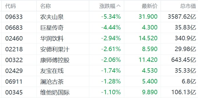 缺消費(fèi)刺激措施，內(nèi)需股集體下挫，華潤(rùn)啤酒、呷哺呷哺、九毛九跌超5%