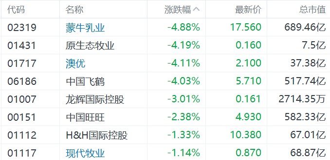 缺消費(fèi)刺激措施，內(nèi)需股集體下挫，華潤(rùn)啤酒、呷哺呷哺、九毛九跌超5%