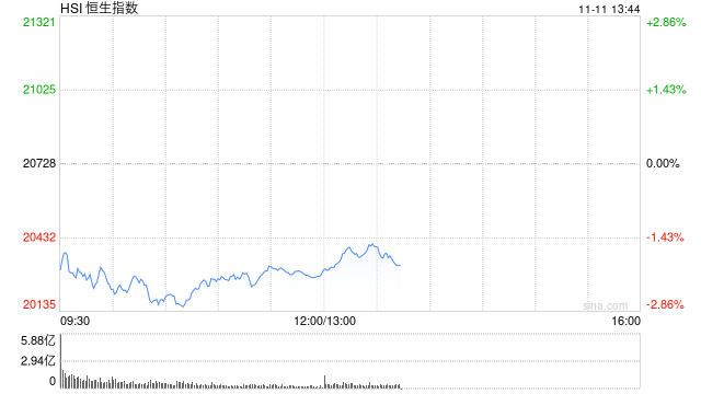 午評：港股恒指跌2.12% 恒生科指跌1.52%半導(dǎo)體概念股逆勢上漲