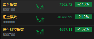 午評：港股恒指跌2.12% 恒生科指跌1.52%半導(dǎo)體概念股逆勢上漲