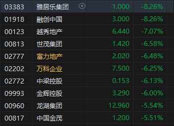 午評：港股恒指跌2.12% 恒生科指跌1.52%半導(dǎo)體概念股逆勢上漲