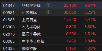 午評：港股恒指跌2.12% 恒生科指跌1.52%半導(dǎo)體概念股逆勢上漲