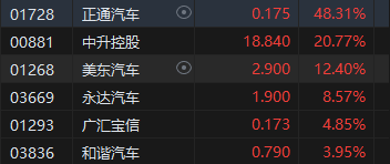 午評：港股恒指跌2.12% 恒生科指跌1.52%半導(dǎo)體概念股逆勢上漲