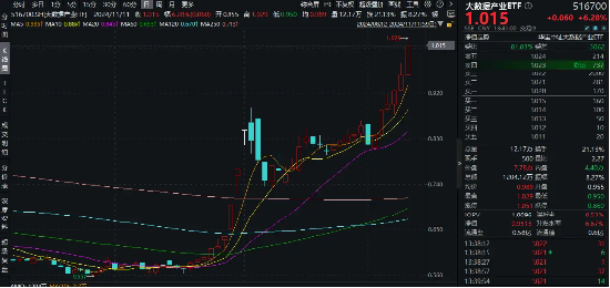 科技內需為王，奏響市場強音！大數(shù)據(jù)產業(yè)ETF（516700）豪漲7%沖擊日線6連陽！中科曙光等5股漲停