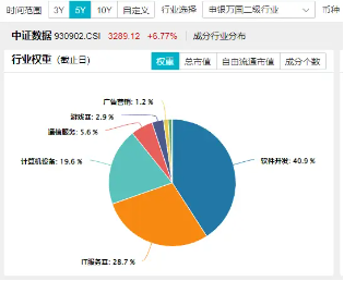 科技內需為王，奏響市場強音！大數(shù)據(jù)產業(yè)ETF（516700）豪漲7%沖擊日線6連陽！中科曙光等5股漲停