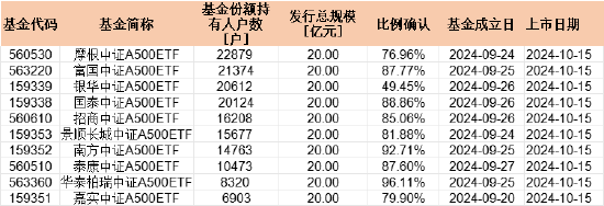 首批中證A500持有戶數(shù)PK：摩根中證A500ETF持有人22879戶 嘉實(shí)持有人6903戶 摩根資管是嘉實(shí)3.3倍