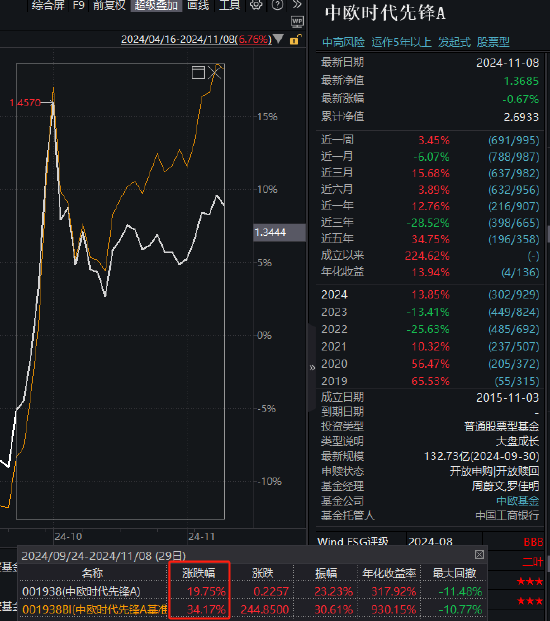 中歐時(shí)代先鋒自9月24日本輪行情以來跑輸業(yè)績基準(zhǔn)14%，周蔚文接管兩年半給基民虧損68億元，收取5億元管理費(fèi)