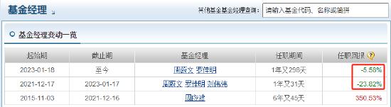 中歐時(shí)代先鋒自9月24日本輪行情以來跑輸業(yè)績基準(zhǔn)14%，周蔚文接管兩年半給基民虧損68億元，收取5億元管理費(fèi)