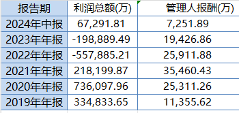 中歐時(shí)代先鋒自9月24日本輪行情以來跑輸業(yè)績基準(zhǔn)14%，周蔚文接管兩年半給基民虧損68億元，收取5億元管理費(fèi)