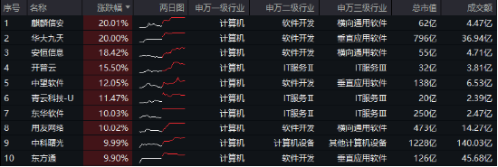 接著奏樂，接著舞！信創(chuàng)ETF基金（562030）暴拉5．99%斬獲日線6連陽！機構(gòu)：信創(chuàng)或為進攻最確定的方向