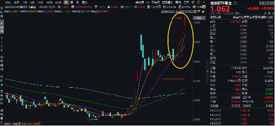 接著奏樂，接著舞！信創(chuàng)ETF基金（562030）暴拉5．99%斬獲日線6連陽！機構(gòu)：信創(chuàng)或為進攻最確定的方向