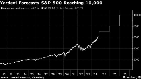 華爾街老將Yardeni給出超樂(lè)觀預(yù)測(cè) 稱標(biāo)普500指數(shù)到2030年將達(dá)10000點(diǎn)