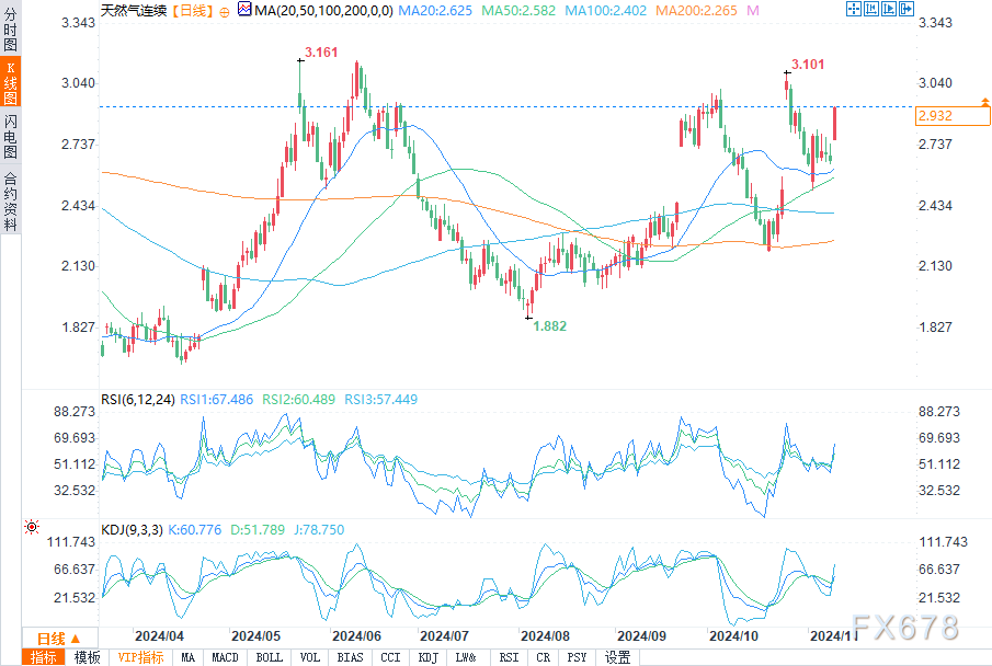 海灣供應(yīng)中斷撼動(dòng)市場，天然氣期貨飆升近10%