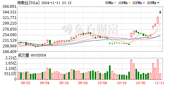 超越臺積電 特斯拉升至美股第七！比特幣首次突破82000美元 再創(chuàng)新高！發(fā)生了什么？