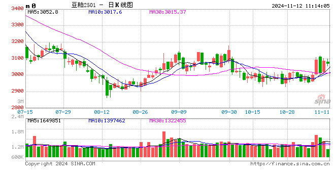 光大期貨農(nóng)產(chǎn)品類(lèi)日?qǐng)?bào)11.12