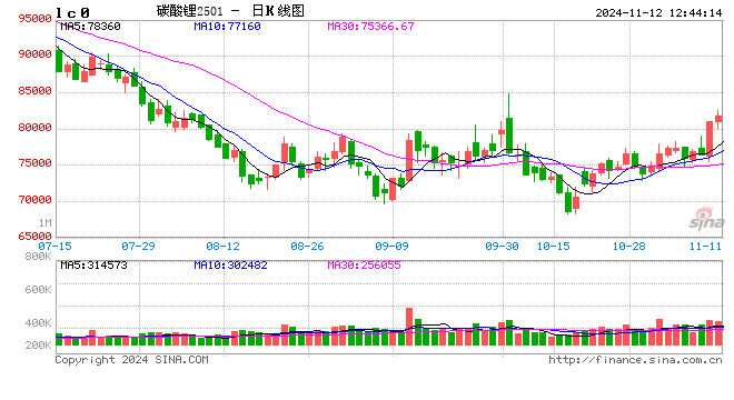 午評(píng)：合成橡膠跌近4% 碳酸鋰漲超4%