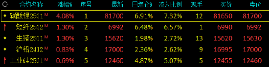 午評(píng)：合成橡膠跌近4% 碳酸鋰漲超4%