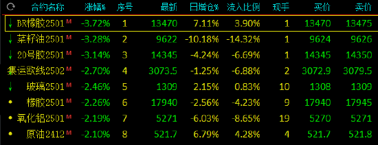 午評(píng)：合成橡膠跌近4% 碳酸鋰漲超4%