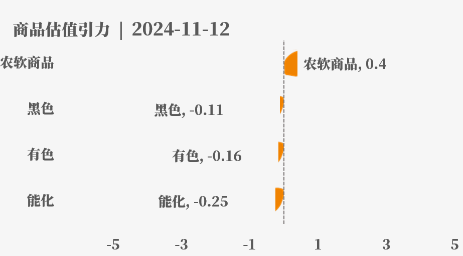 目前大宗商品的估值走到什么位置了？11-12