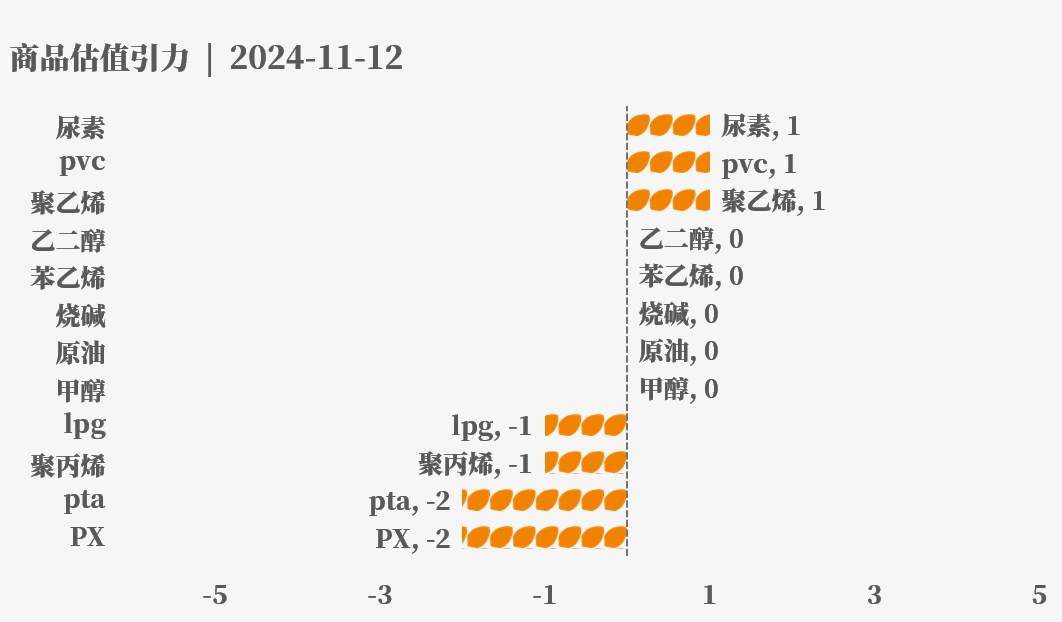 目前大宗商品的估值走到什么位置了？11-12