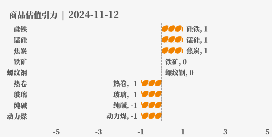 目前大宗商品的估值走到什么位置了？11-12