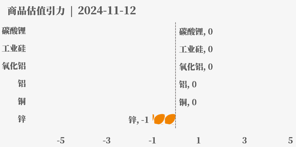 目前大宗商品的估值走到什么位置了？11-12