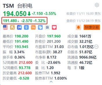 臺積電盤前跌超1.3% 消息稱臺積電停供大陸7納米AI芯片