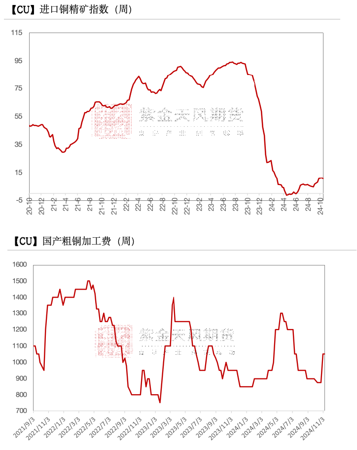 銅：下跌的概率