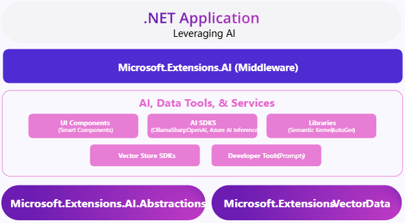 微軟 .NET 9 正式發(fā)布：性能大幅提升，提供 18 個月標準期限支持