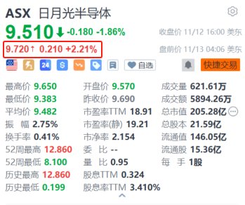 日月光半導(dǎo)體盤前漲2.2% 10月?tīng)I(yíng)收創(chuàng)近23個(gè)月新高