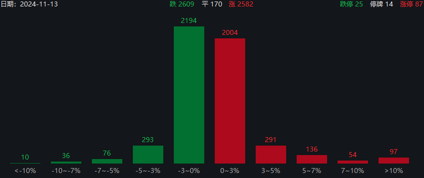 午盤突發(fā)！A股爆拉收漲，寧德時代單騎救市，日韓股市全線崩盤