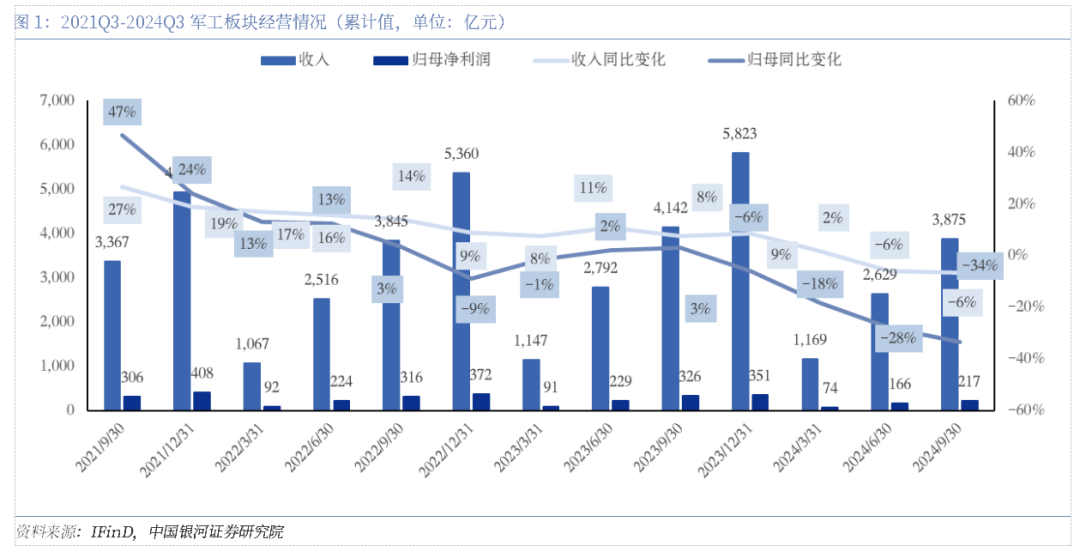 軍工三季報(bào)承壓，四季度有望拐點(diǎn)向上