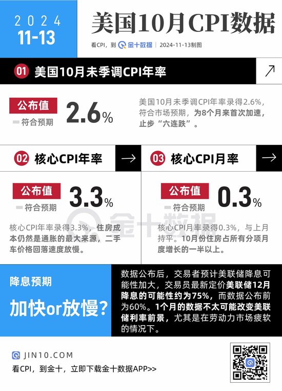 美國CPI止步“六連跌”，12月降息概率上升！