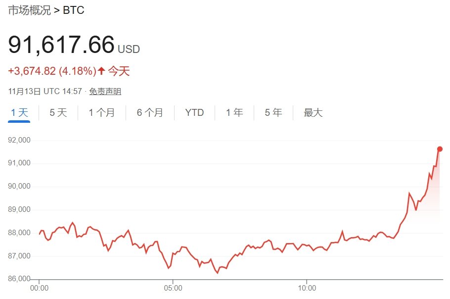 比特幣首次站上91000美元