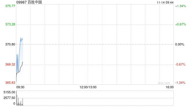 百勝中國(guó)11月12日斥資468.68萬港元回購1.23萬股
