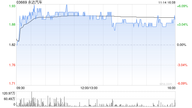 小摩：上調(diào)永達汽車至“中性” 目標價升至1.9港元