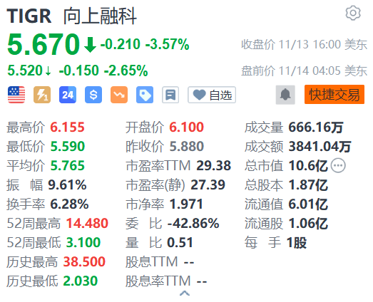 向上融科盤前跌逾2% 花旗下調(diào)評(píng)級(jí)至賣出