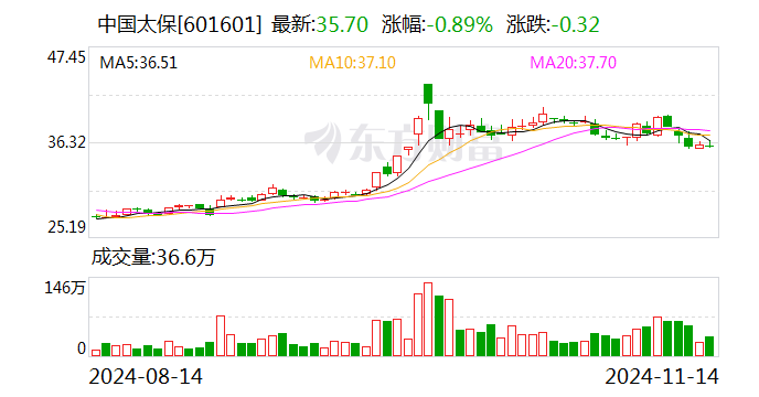 中國太保：太保壽險前10月實現(xiàn)保費(fèi)收入2195.98億元 同比增長2.4%