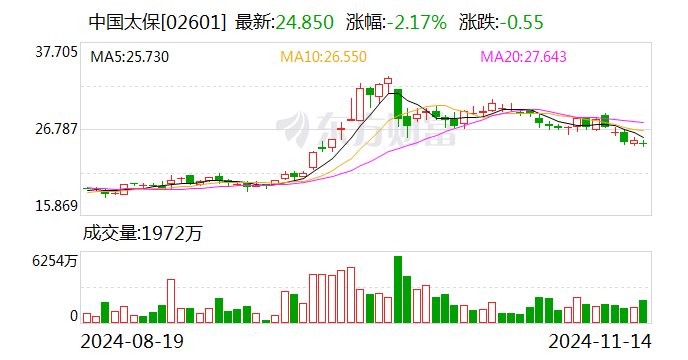 中國太保：太保壽險前10月實現(xiàn)保費(fèi)收入2195.98億元 同比增長2.4%