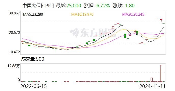 中國太保：太保壽險前10月實現(xiàn)保費(fèi)收入2195.98億元 同比增長2.4%