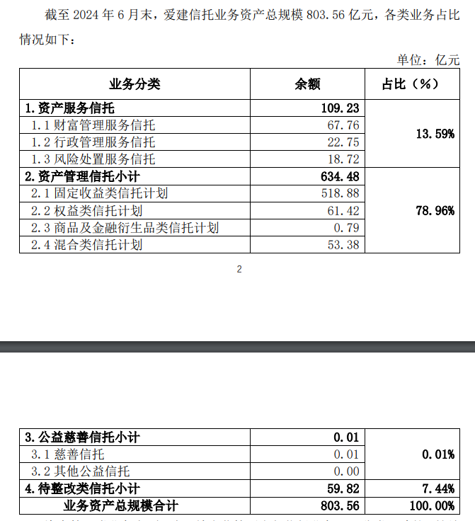 愛(ài)建信托首披業(yè)務(wù)三分類數(shù)據(jù)：二季度末信托業(yè)務(wù)資產(chǎn)規(guī)模803.56億元，近八成為資產(chǎn)管理信托