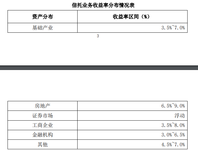 愛(ài)建信托首披業(yè)務(wù)三分類數(shù)據(jù)：二季度末信托業(yè)務(wù)資產(chǎn)規(guī)模803.56億元，近八成為資產(chǎn)管理信托