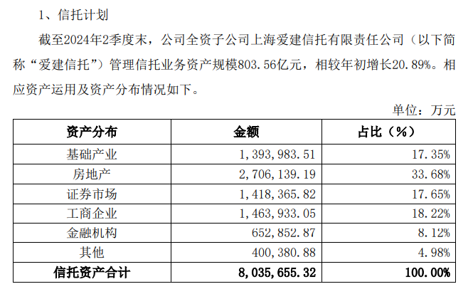 愛(ài)建信托首披業(yè)務(wù)三分類數(shù)據(jù)：二季度末信托業(yè)務(wù)資產(chǎn)規(guī)模803.56億元，近八成為資產(chǎn)管理信托