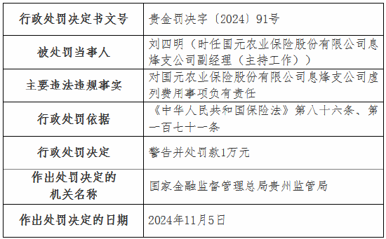 虛列費(fèi)用！國(guó)元農(nóng)險(xiǎn)貴州分公司及6家支公司被罰