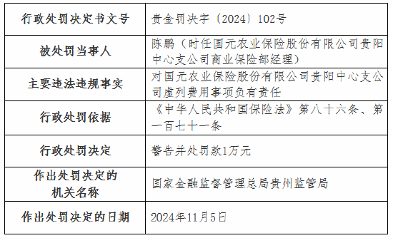 虛列費(fèi)用！國(guó)元農(nóng)險(xiǎn)貴州分公司及6家支公司被罰